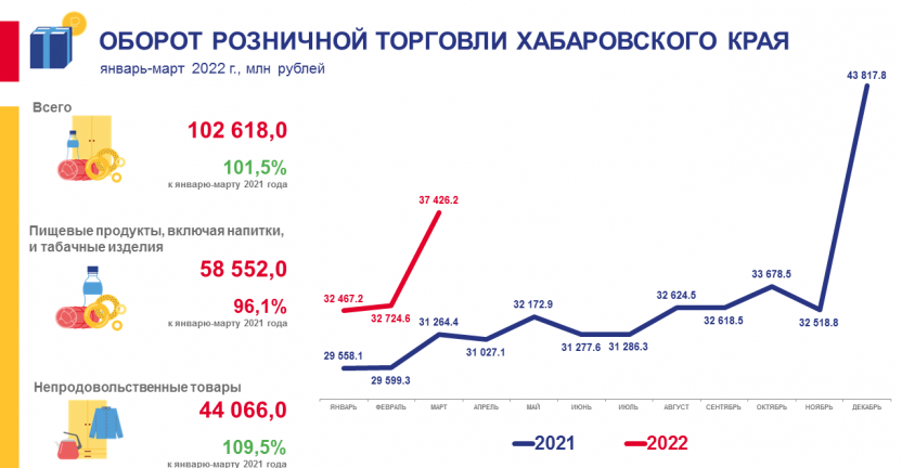 Оборот розничной торговли Хабаровского края в январе-марте 2022 года
